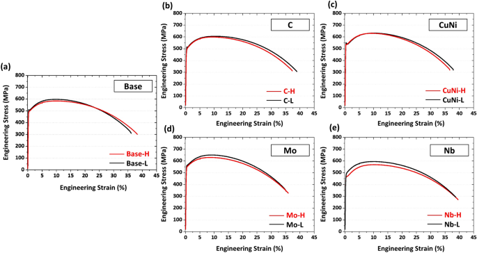 Effects Of Finish Rolling Temperature And Yield Ratio On Variations In Yield Strength After Pipe Forming Of Api X65 Line Pipe Steels Scientific Reports Effects Of Finish Rolling Temperature And Yield Ratio On Variations In Yield Strength After Pipe Forming Of Api X65 Line Pipe Steels Scientific Reports