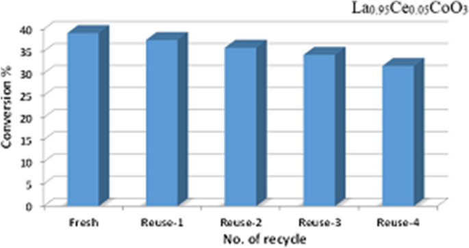Catalytic Performance Of The Ce Doped Lacoo 3 Perovskite Nanoparticles Scientific Reports