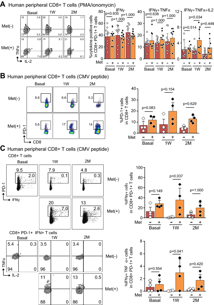 Dysfunction Of Cd8 Pd 1 T Cells In Type 2 Diabetes Caused By The Impairment Of Metabolism Immune Axis Scientific Reports