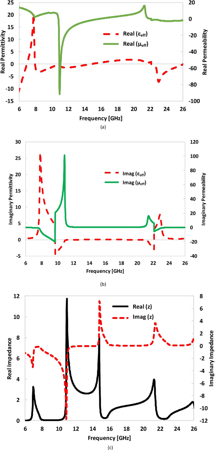 Design And Experimental Analysis Of Dual Band Polarization Converting Metasurface For Microwave Applications Scientific Reports