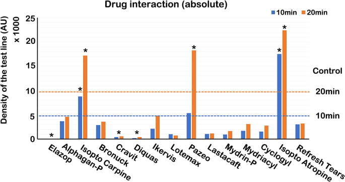 In Vitro Validation Of The Tear Matrix Metalloproteinase 9 In Situ Immunoassay Scientific Reports