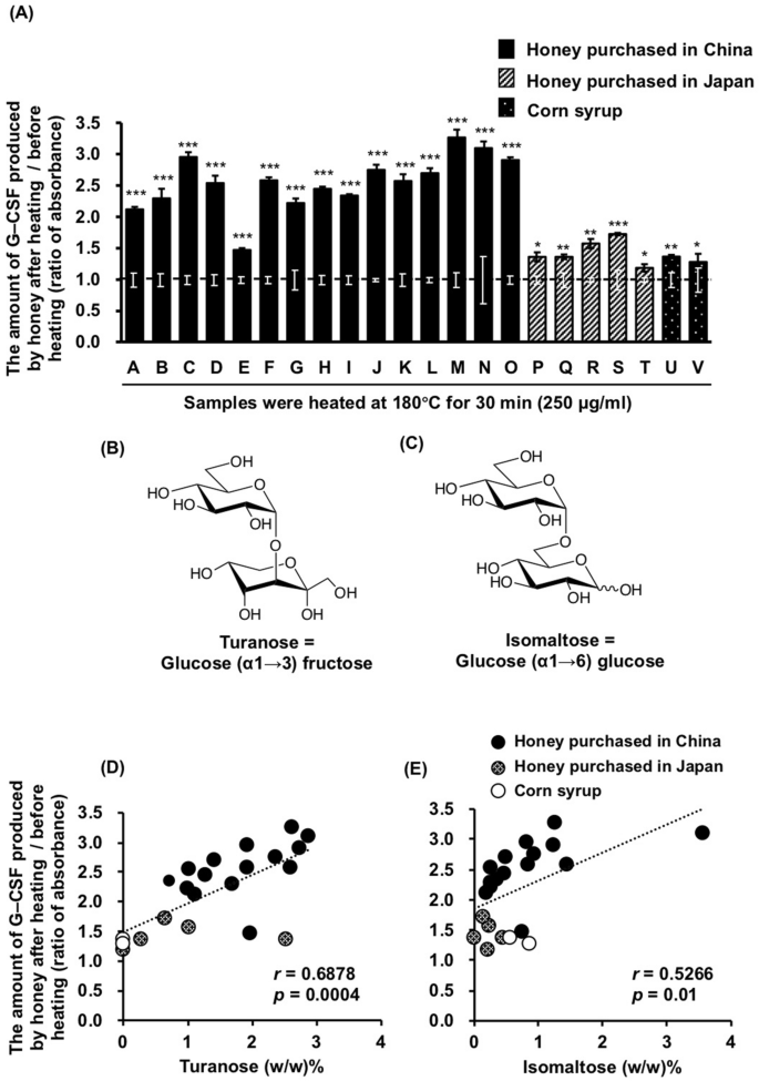 Honey Isomaltose Contributes To The Induction Of Granulocyte Colony Stimulating Factor G Csf Secretion In The Intestinal Epithelial Cells Following Honey Heating Scientific Reports