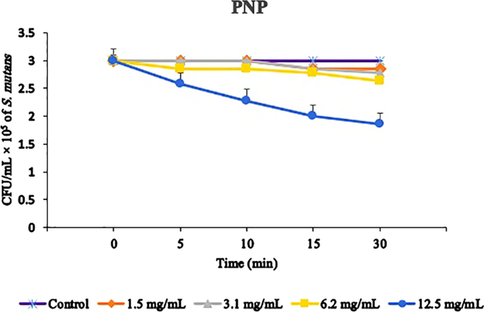 Propolis Nanoparticle Enhances The Potency Of Antimicrobial Photodynamic Therapy Against Streptococcus Mutans In A Synergistic Manner Scientific Reports