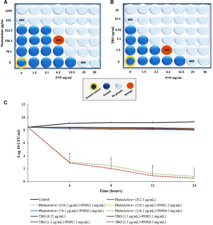 Propolis Nanoparticle Enhances The Potency Of Antimicrobial Photodynamic Therapy Against Streptococcus Mutans In A Synergistic Manner Scientific Reports