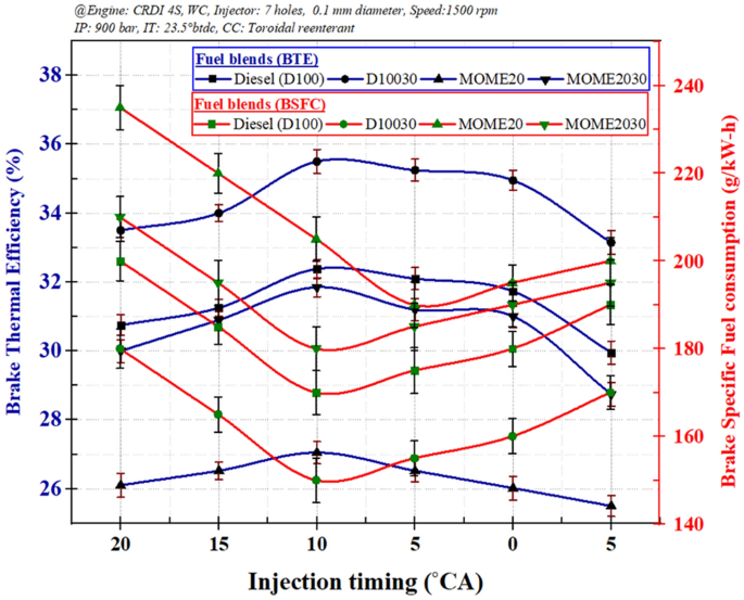 Study Of Diesel Engine Characteristics By Adding Nanosized Zinc Oxide And Diethyl Ether Additives In Mahua Biodiesel Diesel Fuel Blend Scientific Reports
