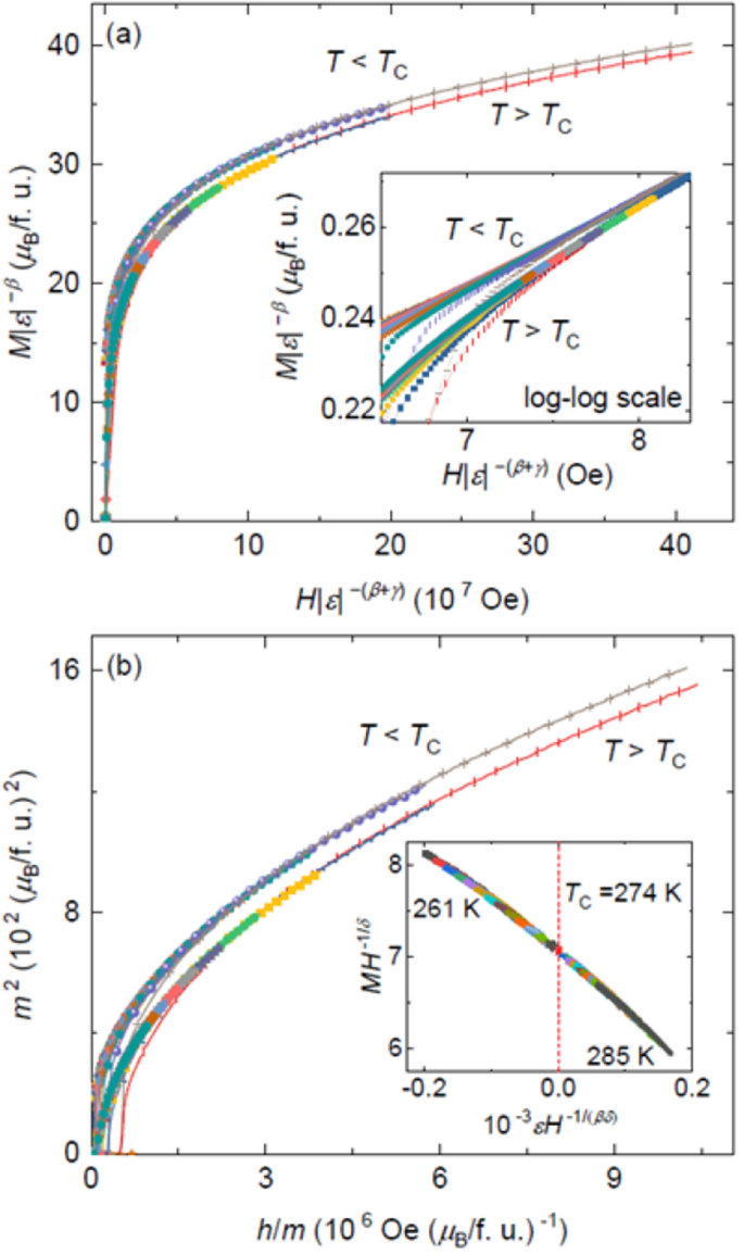 Magnetic Critical Behavior Of The Van Der Waals Fe 5 Gete 2 Crystal With Near Room Temperature Ferromagnetism Scientific Reports