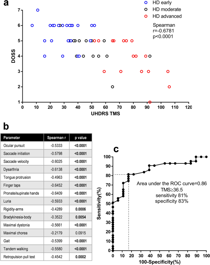 PDF) Oropharyngeal dysphagia in patients with multiple sclerosis: Do the  disease classification scales reflect dysphagia severity?