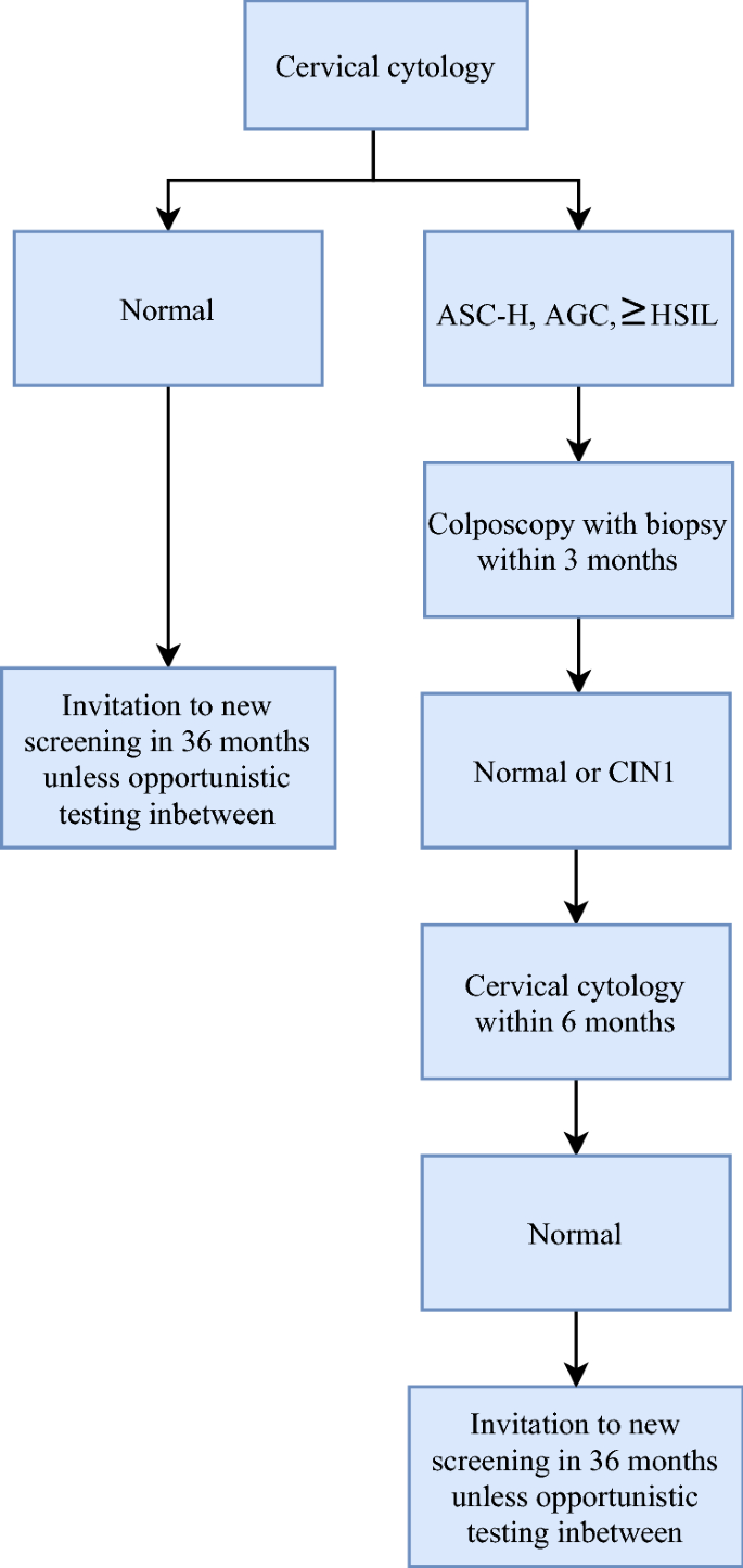 Screening participation after a false positive result in organized cervical  cancer screening: a nationwide register-based cohort study | Scientific  Reports
