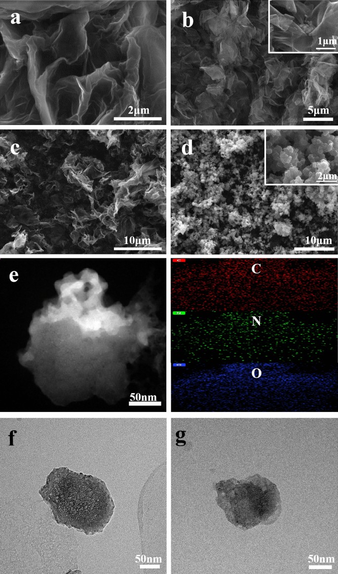 Synthesis Of Polypyrrole Nitrogen Doped Porous Carbon Matrix Composite As The Electrode Material For Supercapacitors Scientific Reports