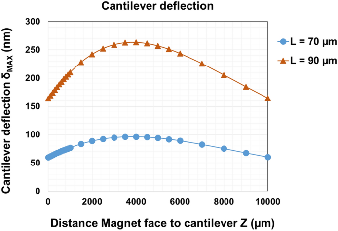 Magneto Mechanically Actuated Microstructures To Efficiently Prevent Bacterial Biofilm Formation Scientific Reports