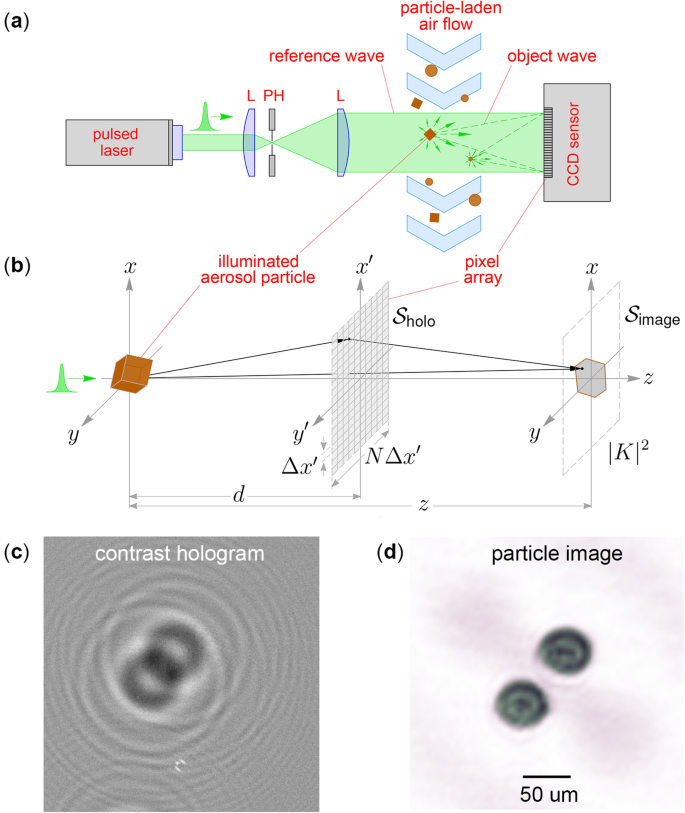 Imaging atmospheric aerosol particles from a UAV with digital holography |  Scientific Reports