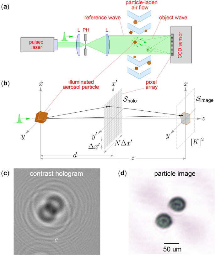 Imaging Atmospheric Aerosol Particles From A Uav With Digital Holography Scientific Reports