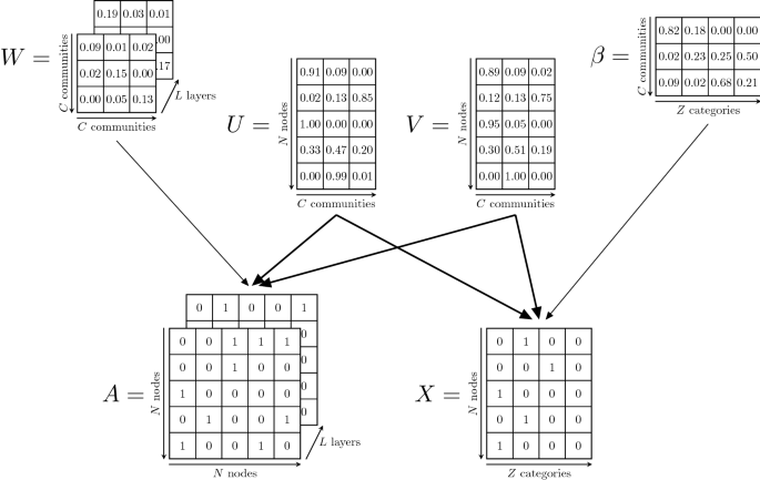 Community Detection With Node Attributes In Multilayer Networks Scientific Reports