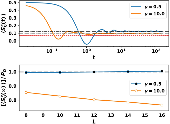 Persistent Dark States In Anisotropic Central Spin Models Scientific Reports Persistent Dark States In Anisotropic Central Spin Models Scientific Reports