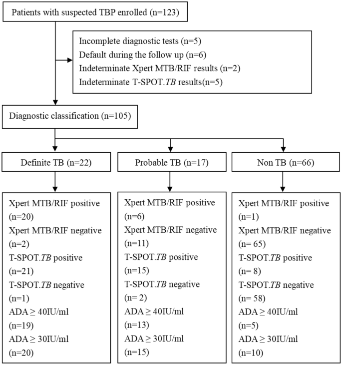 values of Xpert MTB/RIF, T-SPOT.TB and adenosine deaminase for HIV-negative tuberculous pericarditis in a high burden setting: a prospective observational study | Scientific Reports