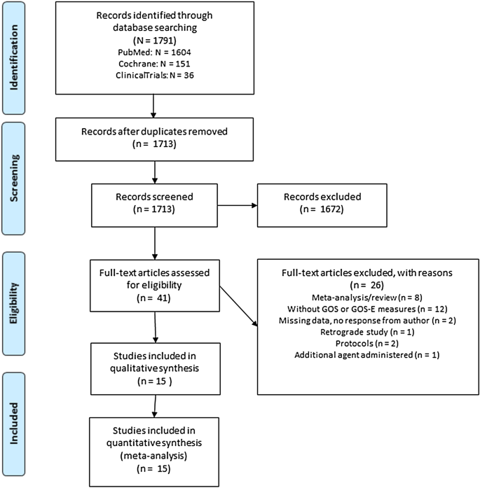 Drugs with anti-inflammatory effects to improve outcome of traumatic brain  injury: a meta-analysis | Scientific Reports