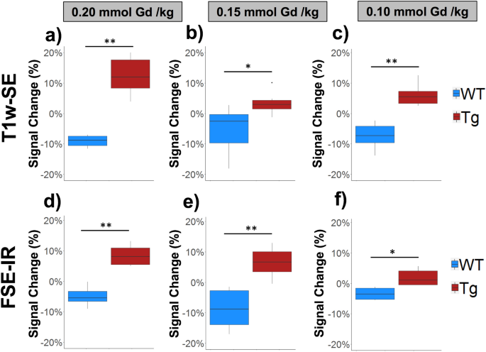 Pre Clinical Dose Ranging Efficacy Pharmacokinetics Tissue Biodistribution And Toxicity Of A Targeted Contrast Agent For Mri Of Amyloid Deposition In Alzheimer S Disease Scientific Reports Pre Clinical Dose Ranging Efficacy Pharmacokinetics Tissue Biodistribution And Toxicity Of A Targeted Contrast Agent For Mri Of Amyloid Deposition In Alzheimer S Disease Scientific Reports