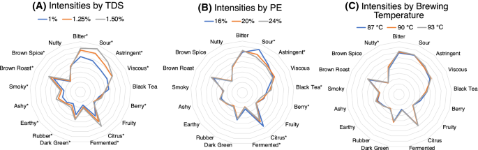 Brew temperature, at fixed brew strength and extraction, has little impact  on the sensory profile of drip brew coffee | Scientific Reports