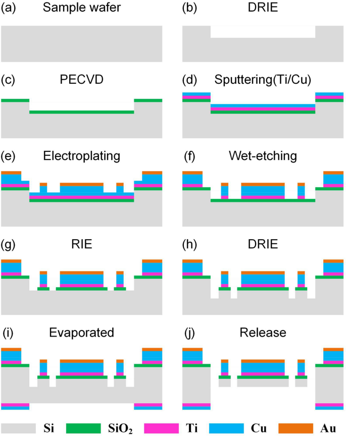 High Sensitivity Tunneling Magneto Resistive Micro Gyroscope With Immunity To External Magnetic Interference Scientific Reports
