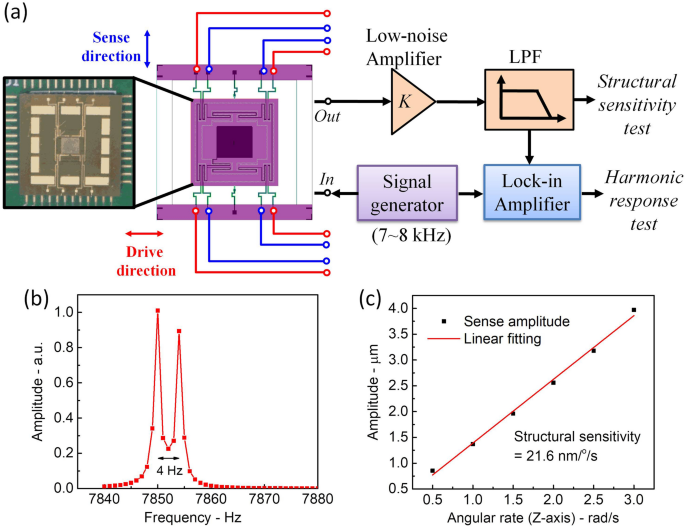 High Sensitivity Tunneling Magneto Resistive Micro Gyroscope With Immunity To External Magnetic Interference Scientific Reports