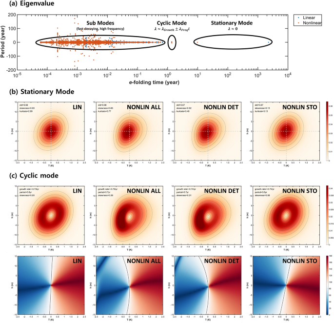 Fokker Planck Dynamics Of The El Nino Southern Oscillation Scientific Reports