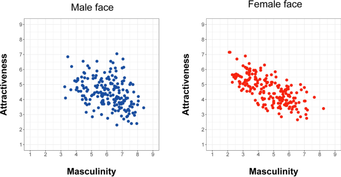 A New Data Driven Mathematical Model Dissociates Attractiveness From Sexual Dimorphism Of Human Faces Scientific Reports