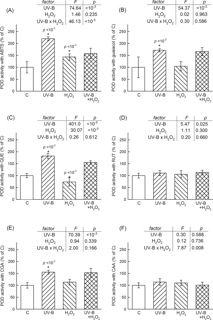 Ultraviolet B Acclimation Is Supported By Functionally Heterogeneous Phenolic Peroxidases Scientific Reports