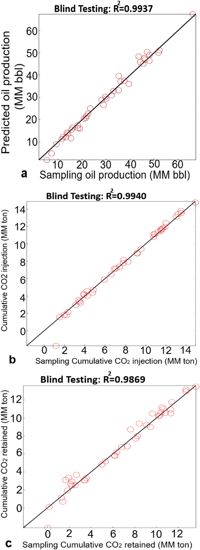 Application Of Artificial Neural Network For Predicting The Performance Of Co 2 Enhanced Oil Recovery And Storage In Residual Oil Zones Scientific Reports