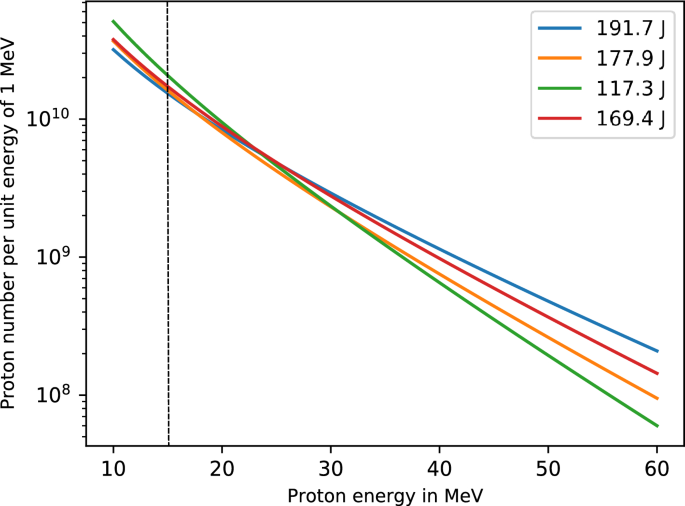 First On Line Detection Of Radioactive Fission Isotopes Produced Laser Accelerated Protons Scientific Reports