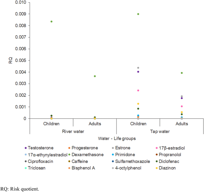 Occurrence Of Multiclass Endocrine Disrupting Compounds In A Drinking Water Supply System And Associated Risks Scientific Reports