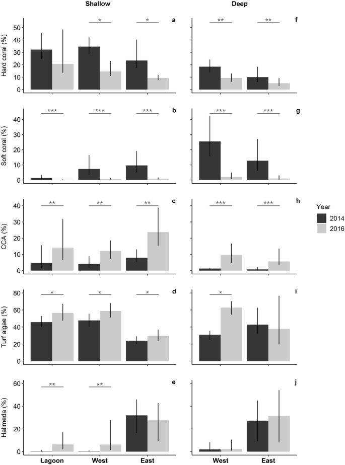 Early Trajectories Of Benthic Coral Reef Communities Following The 15 16 Coral Bleaching Event At Remote Aldabra Atoll Seychelles Scientific Reports