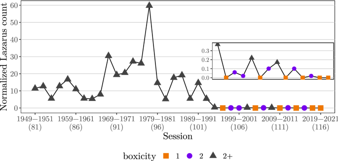 Legislators' roll-call voting behavior increasingly corresponds to  intervals in the political spectrum | Scientific Reports