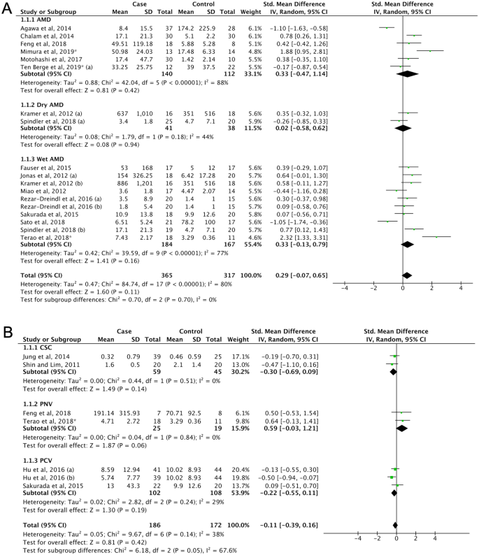 The Role Of Il 6 174 G C Polymorphism And Intraocular Il 6 Levels In The Pathogenesis Of Ocular Diseases A Systematic Review And Meta Analysis Scientific Reports