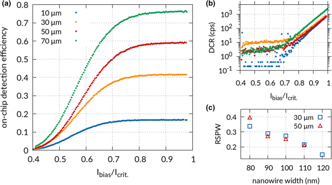 Superconducting Nanowire Single Photon Detectors Integrated With Tantalum Pentoxide Waveguides Scientific Reports
