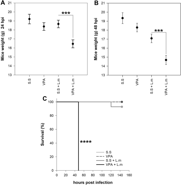 Valproic Acid Inhibits Interferon G Production By Nk Cells And Increases Susceptibility To Listeria Monocytogenes Infection Scientific Reports
