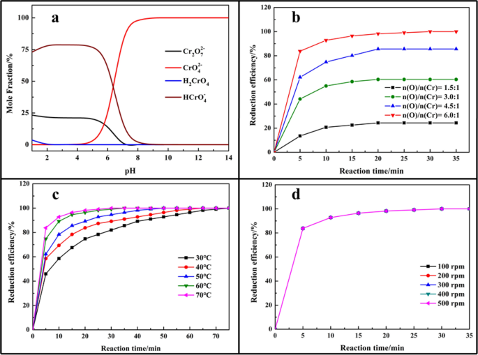 Reduction Behavior Of Chromium Vi With Oxalic Acid In Aqueous Solution Scientific Reports
