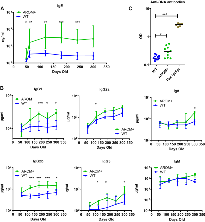 Increased estrogen to androgen ratio enhances immunoglobulin levels and  impairs B cell function in male mice | Scientific Reports