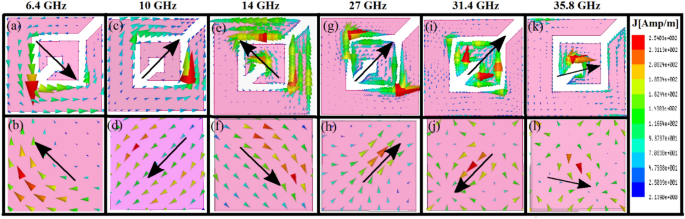 Multiband Linear And Circular Polarization Rotating Metasurface Based On Multiple Plasmonic Resonances For C X And K Band Applications Scientific Reports