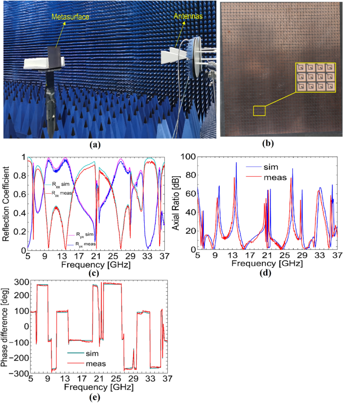 Multiband Linear And Circular Polarization Rotating Metasurface Based On Multiple Plasmonic Resonances For C X And K Band Applications Scientific Reports