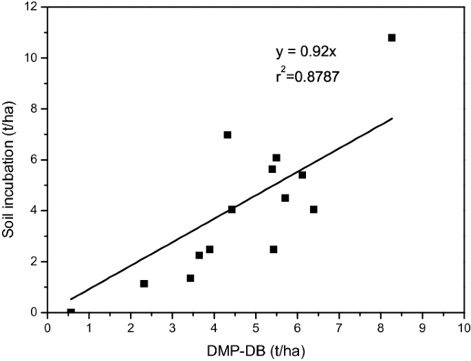 Mineral Soil Conditioner Requirement And Ability To Adjust Soil Acidity Scientific Reports