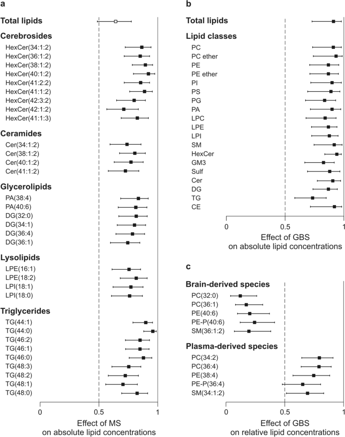 Cerebrospinal Fluid Lipidomic Biomarker Signatures Of Demyelination For Multiple Sclerosis And Guillain Barre Syndrome Scientific Reports