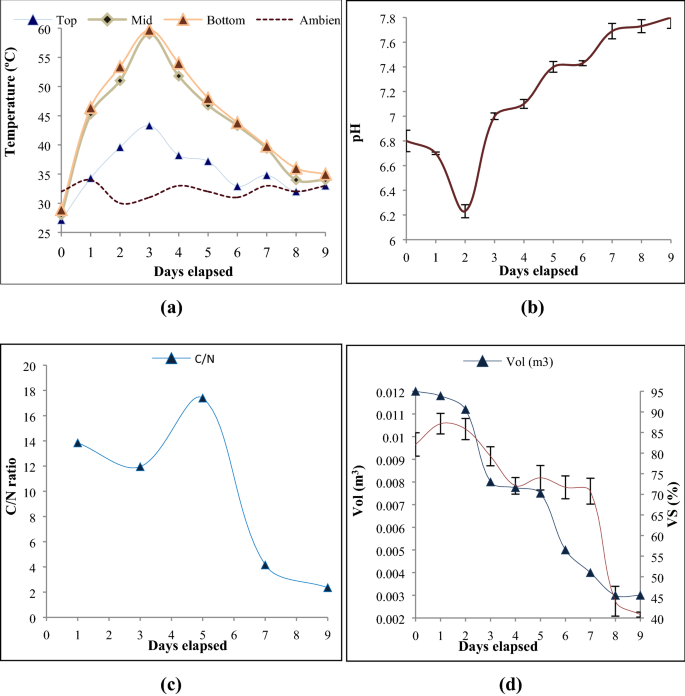 Bio Process Performance Evaluation Of Enzyme And Non Enzyme Mediated Composting Of Vegetable Market Complex Waste Scientific Reports