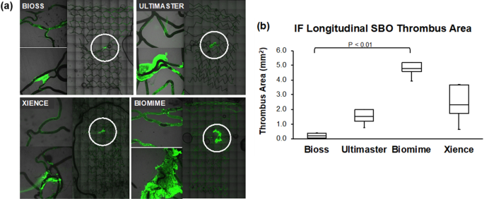 Comparison Of Overexpansion Capabilities And Thrombogenicity At The Side Branch Ostia After Implantation Of Four Different Drug Eluting Stents Scientific Reports