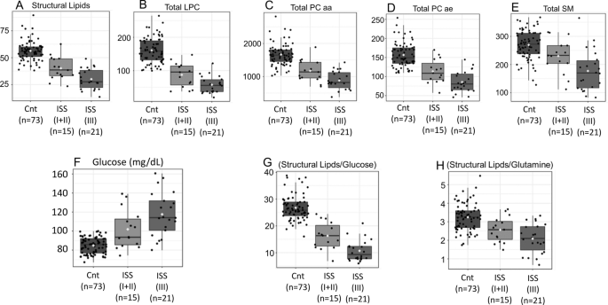 Biochemical Phenotyping Of Multiple Myeloma Patients At Diagnosis Reveals A Disorder Of Mitochondrial Complexes I And Ii And A Hartnup Like Disturbance As Underlying Conditions Also Influencing Different Stages Of The Disease Biochemical Phenotyping Of Multiple Myeloma Patients At Diagnosis Reveals A Disorder Of Mitochondrial Complexes I And Ii And A Hartnup Like Disturbance As Underlying Conditions Also Influencing Different Stages Of The Disease