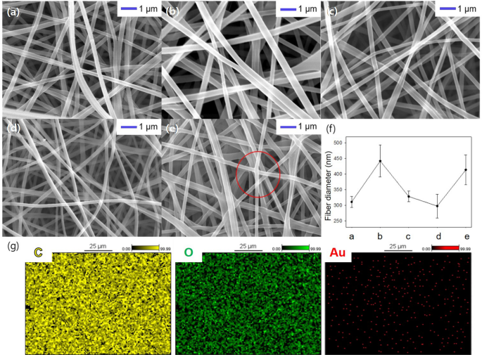 Novel Glucose Responsive Of The Transparent Nanofiber Hydrogel Patches As A Wearable Biosensor Via Electrospinning Scientific Reports