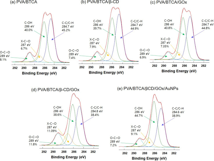 Novel Glucose Responsive Of The Transparent Nanofiber Hydrogel Patches As A Wearable Biosensor Via Electrospinning Scientific Reports