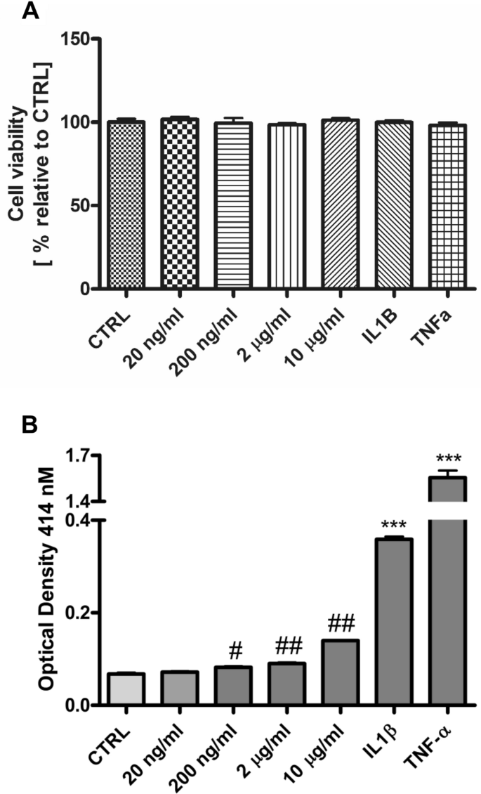 Lactobacillus Casei Extracellular Vesicles Stimulate Egfr Pathway Likely Due To The Presence Of Proteins P40 And P75 Bound To Their Surface Scientific Reports Lactobacillus Casei Extracellular Vesicles Stimulate Egfr Pathway Likely Due To The Presence Of Proteins P40 And P75 Bound To Their Surface Scientific Reports