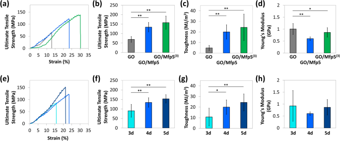 Graphene oxide/mussel foot protein composites for high-strength and  ultra-tough thin films | Scientific Reports