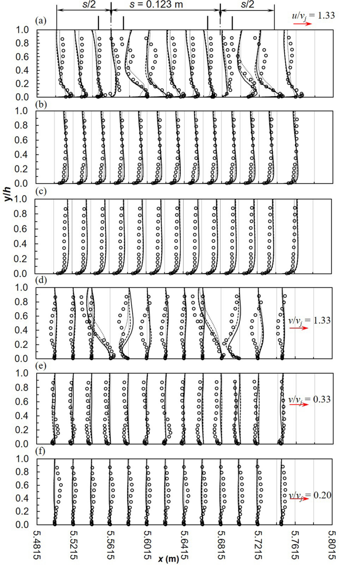 Comparison And Verification Of Turbulence Reynolds Averaged Navier Stokes Closures To Model Spatially Varied Flows Scientific Reports