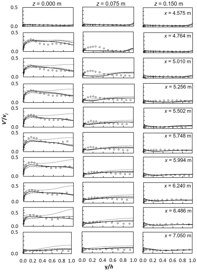 Comparison And Verification Of Turbulence Reynolds Averaged Navier Stokes Closures To Model Spatially Varied Flows Scientific Reports